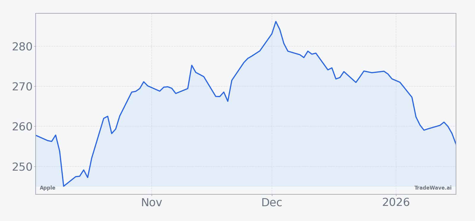 Apple share price over the past 12 months