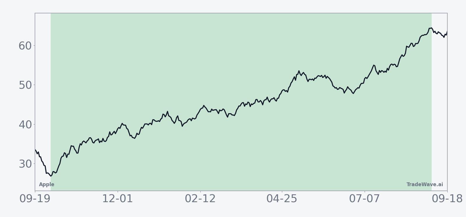 Historical 45-year average seasonal trend for Apple in the 337-day window starting Oct 3