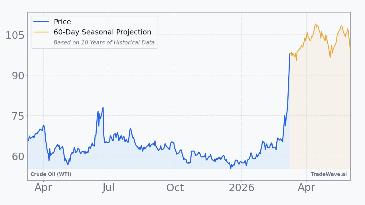 Crude Oil (WTI) Seasonal Projection