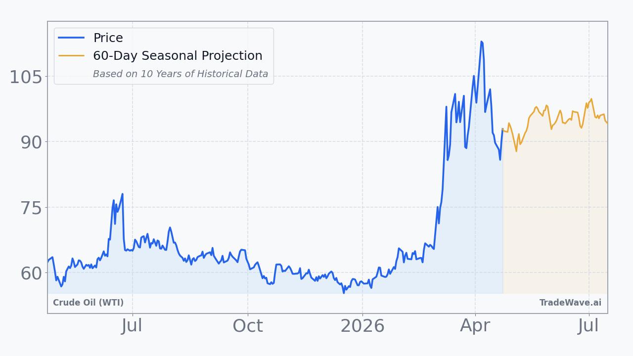 Crude Oil (WTI) Seasonal Projection