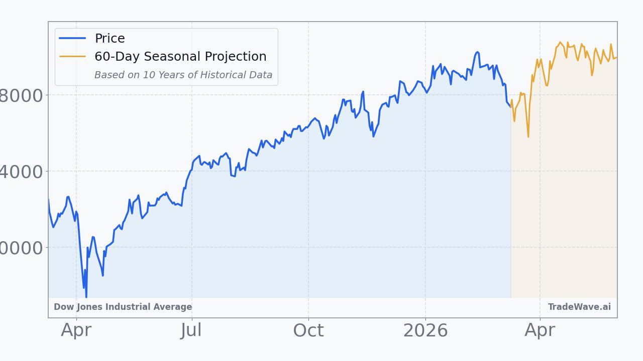Dow Jones Industrial Average Seasonal Projection