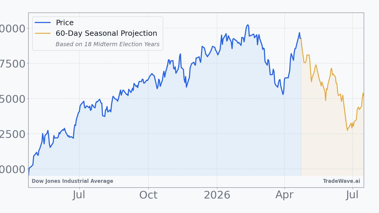 Dow Jones Industrial Average Seasonal Projection