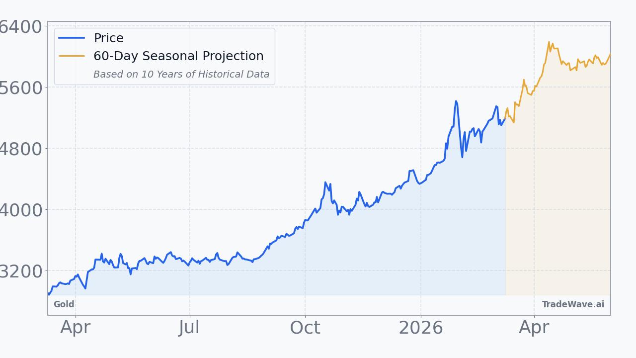 Gold Seasonal Projection