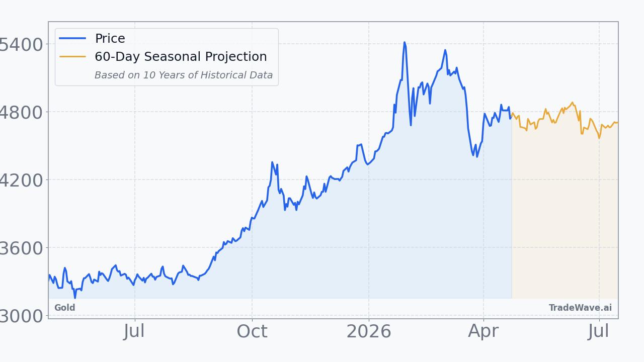 Gold Seasonal Projection
