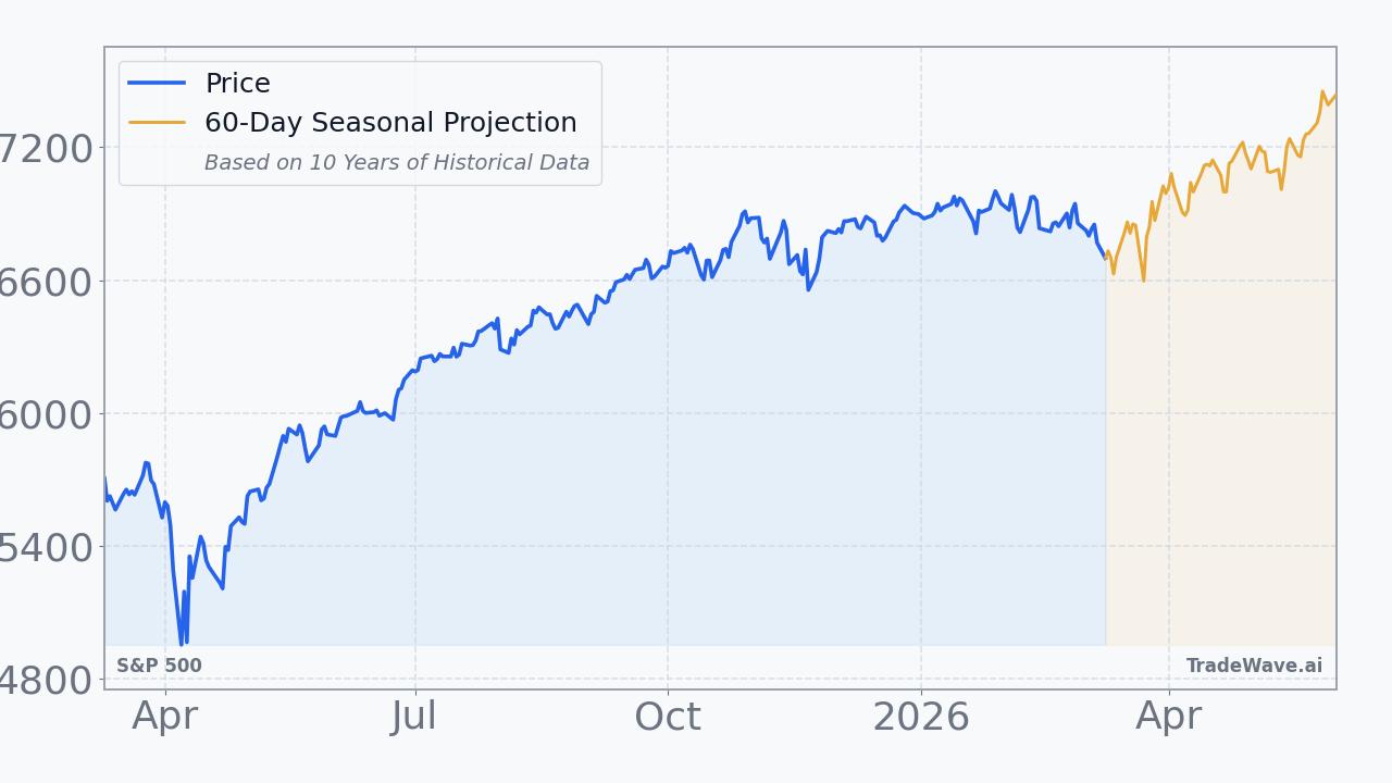 S&P 500 Seasonal Projection