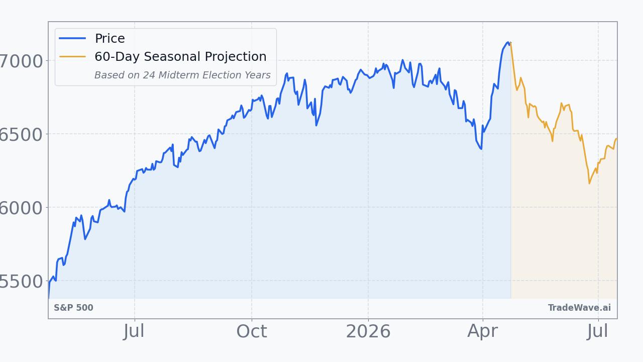 S&P 500 Seasonal Projection