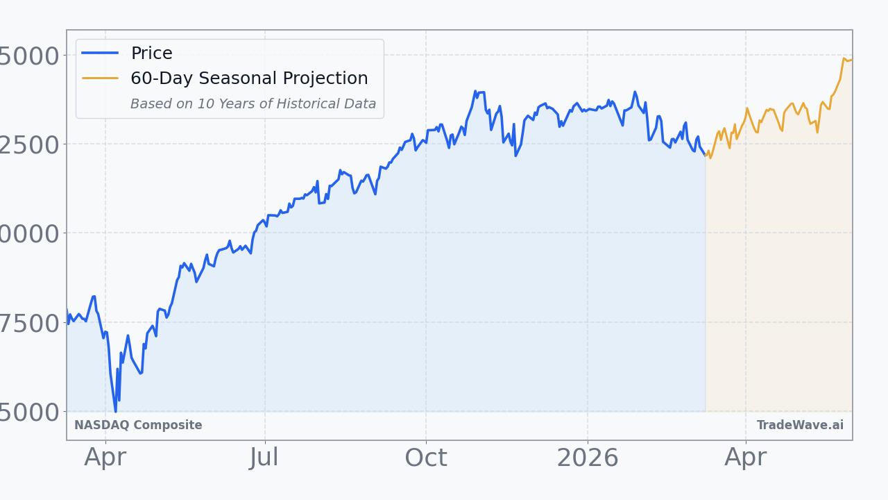 NASDAQ Composite Seasonal Projection