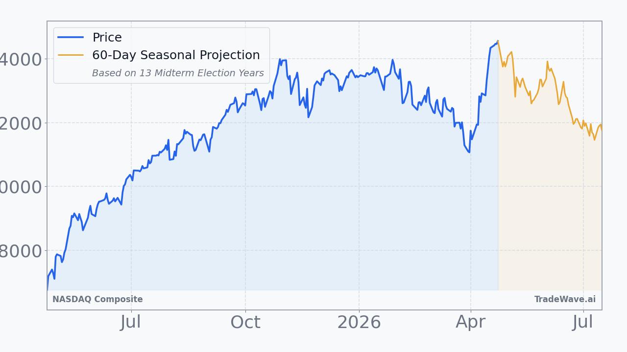 NASDAQ Composite Seasonal Projection