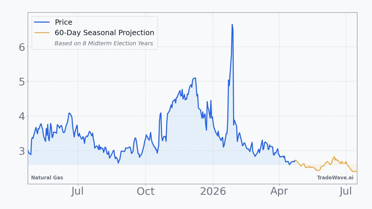 Natural Gas Seasonal Projection