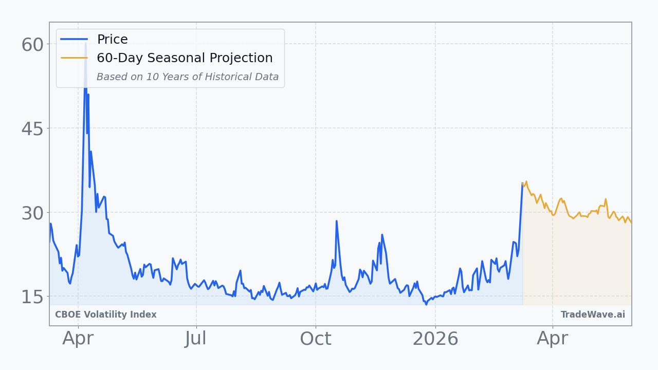 CBOE Volatility Index Seasonal Projection