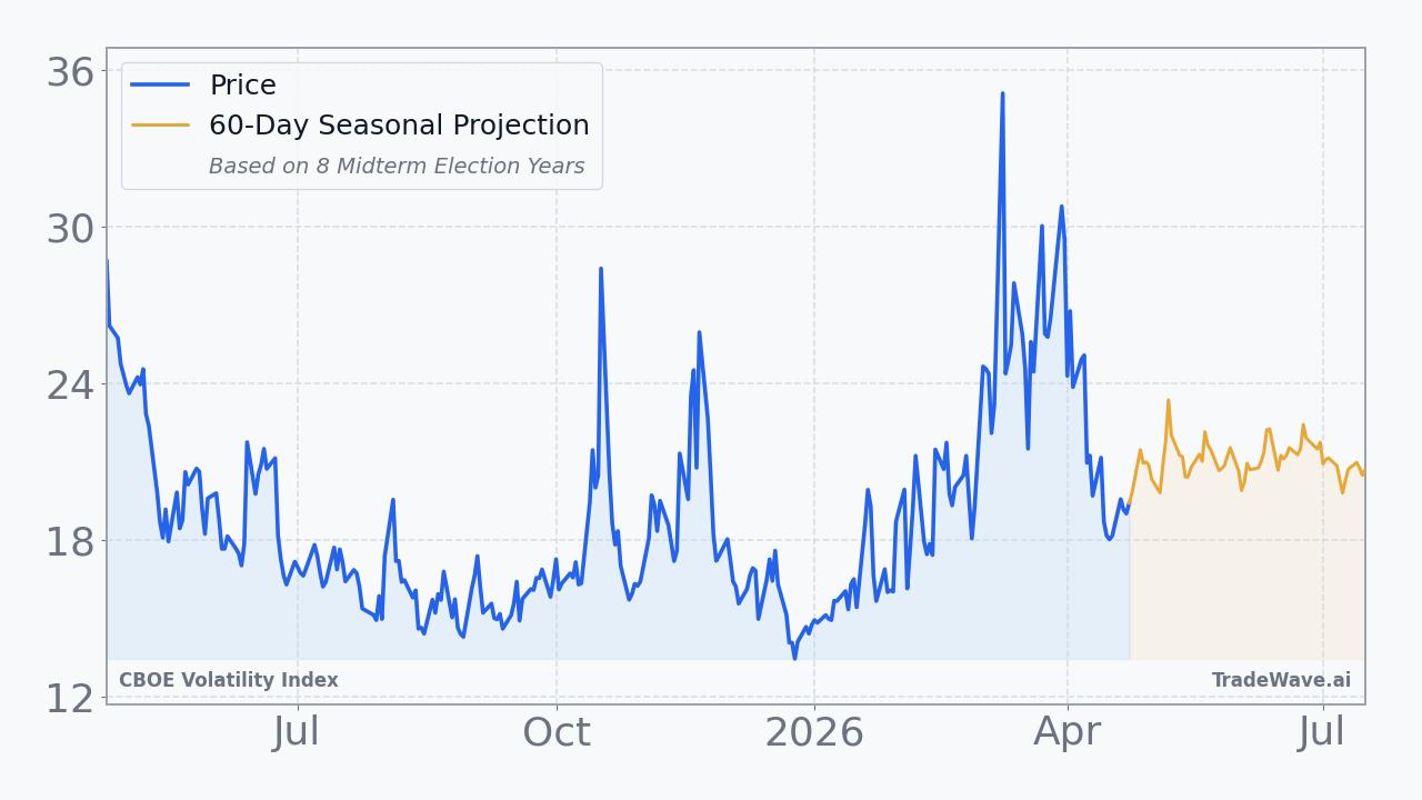 CBOE Volatility Index Seasonal Projection